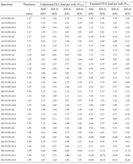 Table 5 Web crippling strengths of duplex stainless steel sections predicted from finite element 
