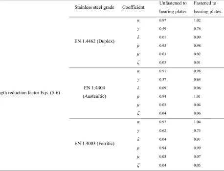 Table 7 Coefficients of the proposed strength reduction factor equations 