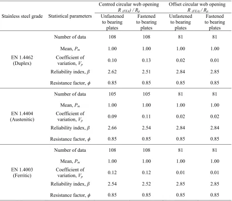Table 8 Statistical analysis of strength reduction factor for three stainless steel grades 
