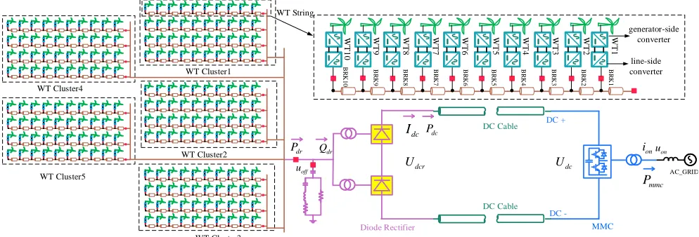 Fig. 2 shows the overall structure of the system control for offline WTs can easily synchronize to the offshore ac grid