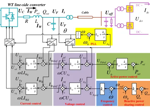 Fig. 2 Diagram of WT line-side converter control  