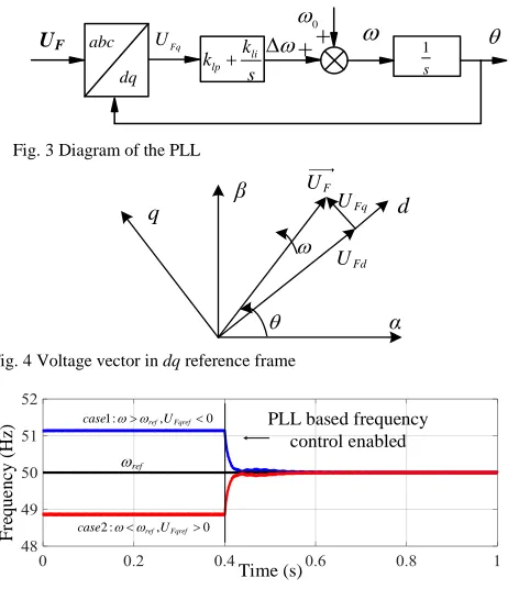 Fig. 6 Closed loop of PLL-based frequency control  