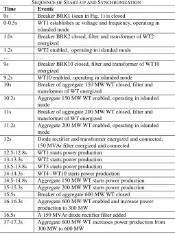 Fig. 8 Performance of start-up and synchronization: (a) WT voltage (RMS); (b)  WT current (RMS); (c) WT active power; (d) WT reactive power; (e) aggregate WT power;(f) aggregate WT reactive power; (g) offshore frequency; (h) offshore voltage; (i) diode rectifier transmitted active power; (j) diode rectifier reactive power consumption; (k) onshore transmitted active power; (l) dc current; (m) dc voltage 