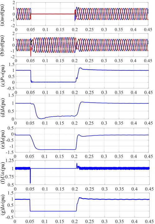 Fig. 10 Performance of the DR-HVDC system during offshore solid fault: (a)  offshore ac voltage; (b) offshore ac current; (c) aggregate 150 MW WT transmitted active power; (d) aggregate 150 MW WT active current; (e) aggregate 150 MW WT reactive current; (f