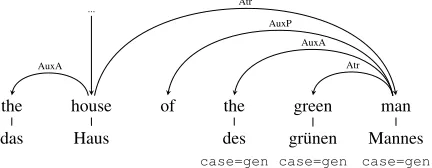 Figure 1: Translation of an English prepositional phrase as a genitive noun phrase in German.