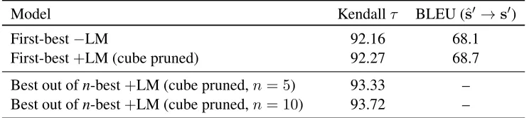 Table 1: LM integration tested on ﬁrst-best prediction (en–de, scores from predicted to gold-ordered en).