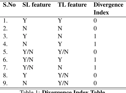 Table 1: Divergence Index Table