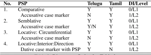Table 2: Postpositions