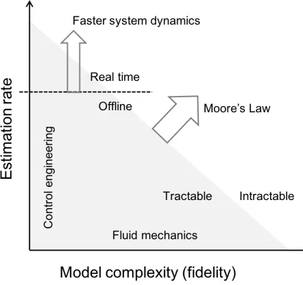 Figure 1.1: Schematics on the current development of estimation techniques in theﬂuid mechanics context.