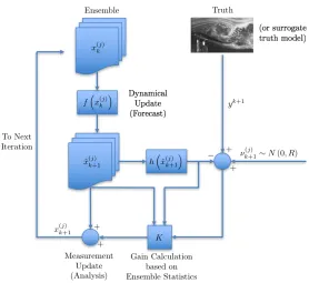 Figure 1.3: Schematic representation of the EnKF algorithm.