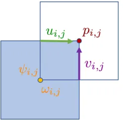 Figure 2.1: Variables placement on a staggered grid with respective dual mesh.