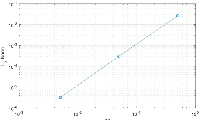Figure 2.4: Convergence plot for the semi-discrete force update.