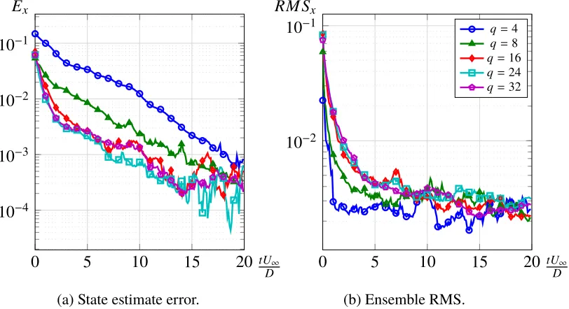 Figure 3.1: Eﬀect of the choice of the initial ensemble on the estimator performancefor the ﬂow past a circular cylinder at Re = 100 using velocity measurements.The ensemble has 24 members and the measurement error level is R = 10−4Ip.() corresponds to a zero-mean random initial condition, () corresponds tothe mean ﬂow plus random perturbations and () corresponds to the mean ﬂowplus randomized leading POD modes.