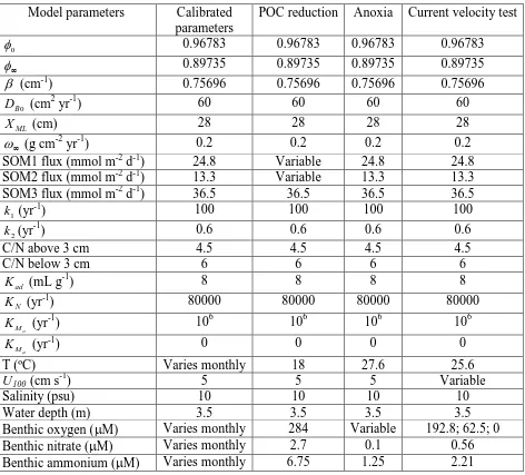 Table 1. Calibrated model parameters and parameters used in the simulations.  