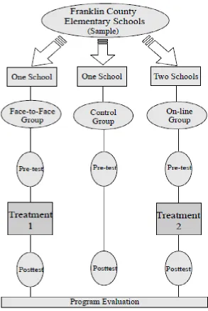 Figure 1.  Diagram of Quasi-Experimental Design.  Pretests and Posttests comprise different 