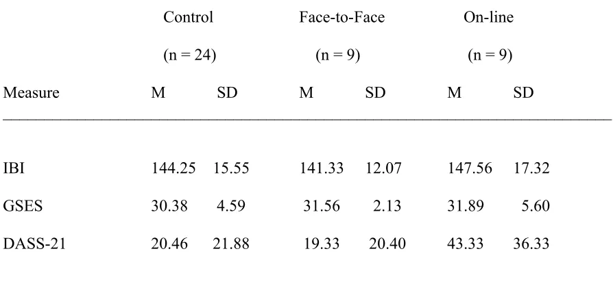 Table 2 Means and Standard Deviations of Pre-Intervention Measures