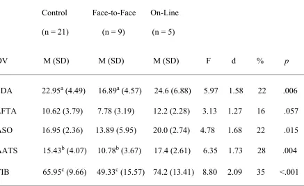 Table 3Means, Standard Deviations, and Group Comparisons on Measures of Teachers' Specific 