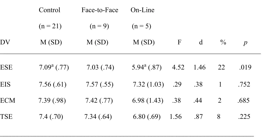 Table 4Means, Standard Deviations, and Group Comparisons on Measure of Specific and General 