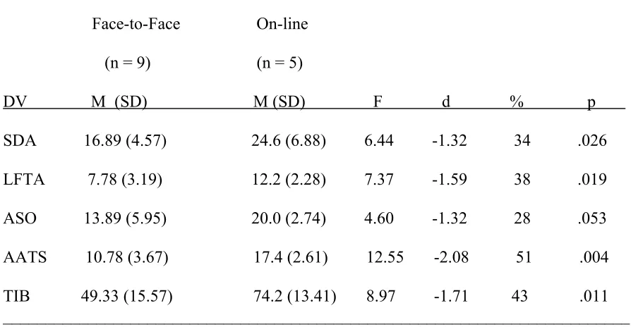 Table 6Means, Standard Deviations, and Group Comparisons on Measures of Specific and General 