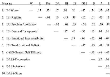 Table 7Correlation of Dependent Measures Compiled Across Groups at Pre-Intervention