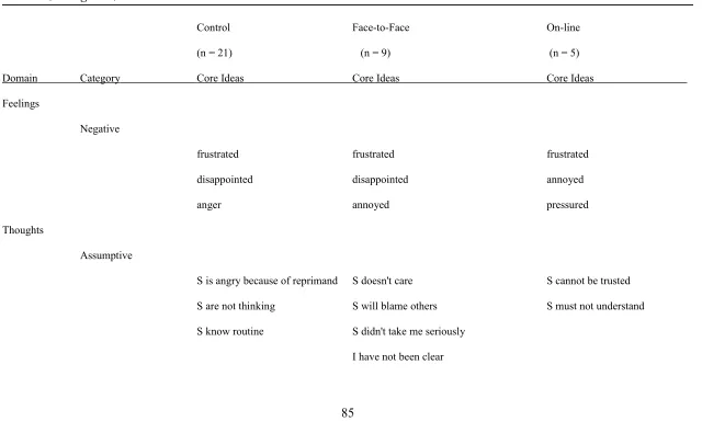 Table 8Qualitative Findings of Data Collected From Classroom Scenario Questionnaire Including 