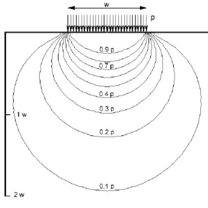Figure 2-6: Stress Bulbs Below a Circular Pressure Distribution. (Tannant & Regensburg 2001)  