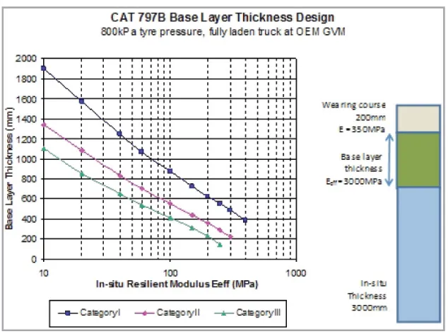 Figure 2-9: Cat 797B Base Layer Thickness Design Example (Thompson 2011b) 