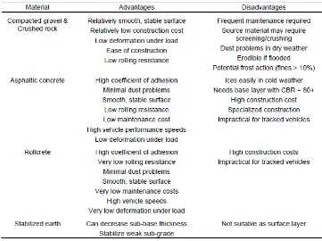 Table 2-3: Advantages and Disadvantages of Various Road Surface Materials (Tannant & Regensburg 2001) 