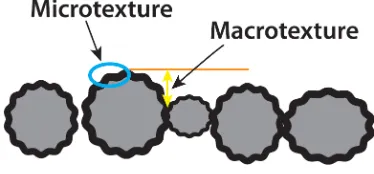 Figure 2-12: Schematic of the Effect of Aggregate on Different Scales of Texture. (Jackson et al