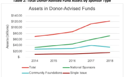 Table 2: Total Donor-Advised Fund Assets by Sponsor Type 