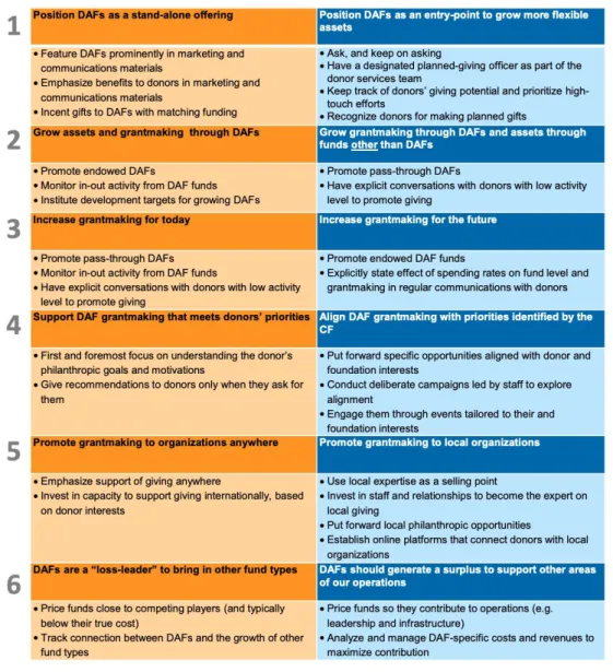 Table 3: Promising Practices Aligned with Strategic Intents 