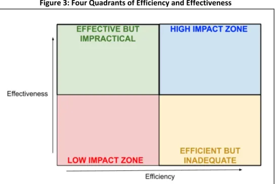 Figure 3: Four Quadrants of Efficiency and Effectiveness 
