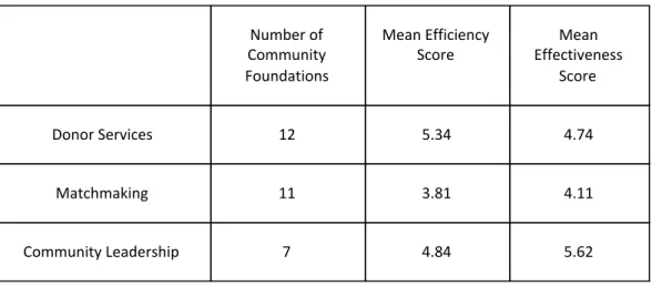 Table 4: Efficiency and Effectiveness Scores by Community Foundation Classification 