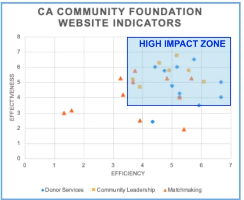 Figure 4: Plot Chart of Community Foundation Efficiency and Effectiveness Scores 