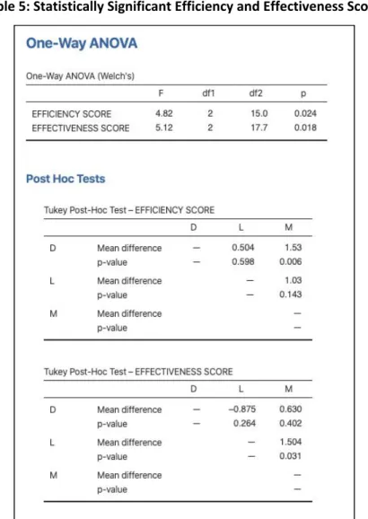 Table 5: Statistically Significant Efficiency and Effectiveness Scores 