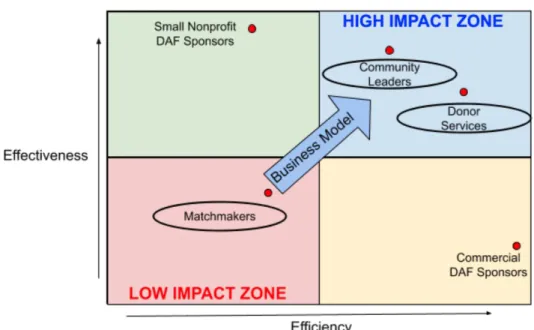 Figure 5: Model for Successful Community Foundation Strategy