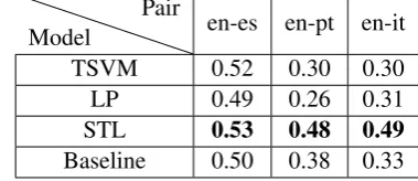 Table 2: Accuracy results for Transfer Learning models on Romance languages pairs.Pair