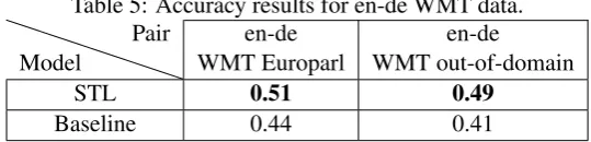 Table 5: Accuracy results for en-de WMT data.Pairen-deen-de