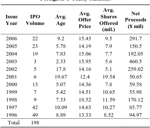 TABLE 1 Foreign IPO Yearly Statistics 