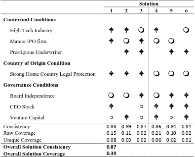 Table 4:  Configurations for Achieving High Perceived Value for Foreign IPOs listing in the U.S