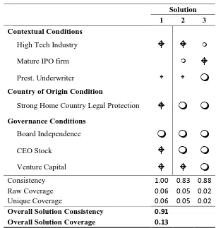 Table 5: Configurations for Achieving Low Perceived Value for Foreign IPOs listing in the U.S