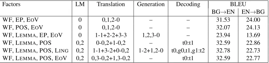 Table 1: A subset of the results from the factored experiments, evaluated on the second half of theQTLeap data set.