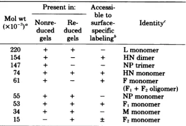 TABLE 3.complexes Proteins and their native disulfide present in egg-grown NDV (HP-16)
