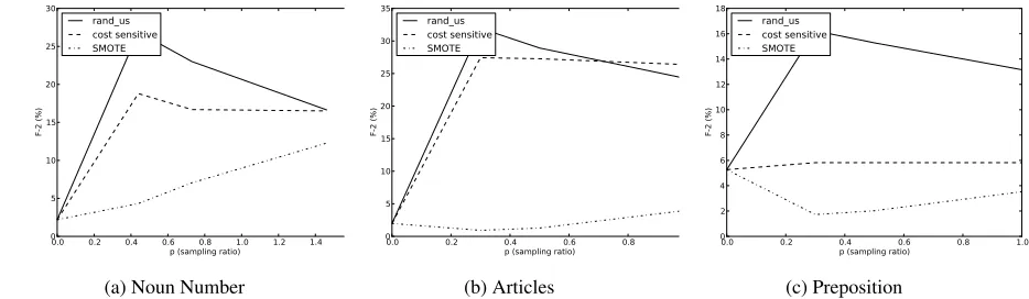 Figure 1: Comparison of sampling methods on NUCLE dataset (scores in %)