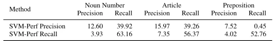 Table 6: NUCLE dataset: Comparison of Accuracy (A), Precision (P), Recall (R) (scores in %)