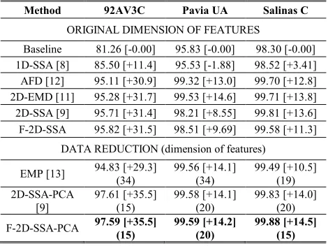 Table VIII, where only few cases provide higher accuracy (AFD, 2D-EMD and EMP for Pavia UA)