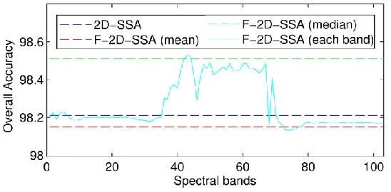 Fig.8.  Comparison of the OA for F-2D-SSA (L2D=10×10, EVG=1st) with each spectral band used as a representative scene for the 92AV3C data set