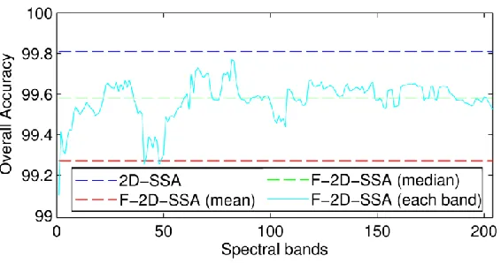 Fig.10.  Comparison of the OA of classification for F-2D-SSA (L2D=40×40, EVG=1-2nd) using each spectral band as a representative scene for Salinas C