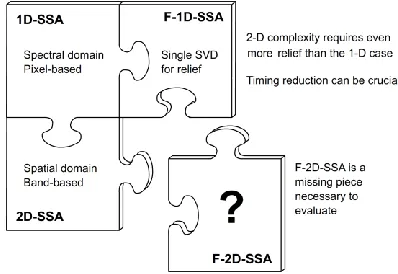 Fig. 1.  F-2D-SSA inside the context of the SSA methods in hyperspectral remote sensing