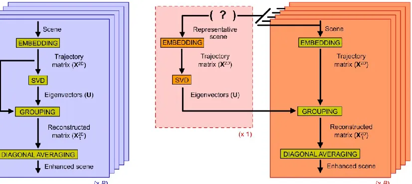 Fig. 2.  Conventional application of 2D-SSA to a hyperspectral cube (band-based). 